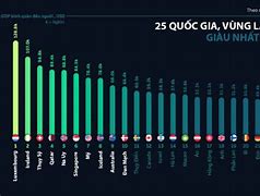 Gdp Bình Quân Cao Nhất Thế Giới